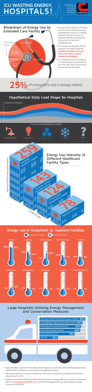 Hospital Energy Use Infographic